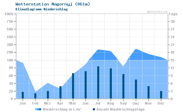 Klimadiagramm Niederschlag Nagornyj (861m)