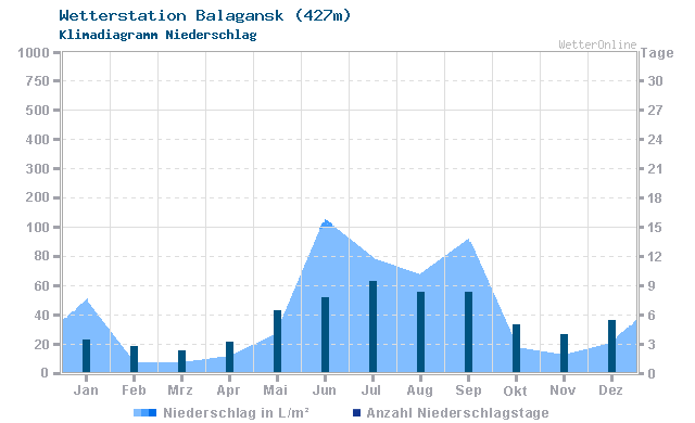 Klimadiagramm Niederschlag Balagansk (427m)