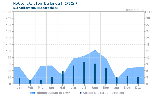 Klimadiagramm Niederschlag Bajandaj (762m)