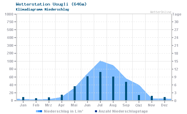 Klimadiagramm Niederschlag Usugli (646m)