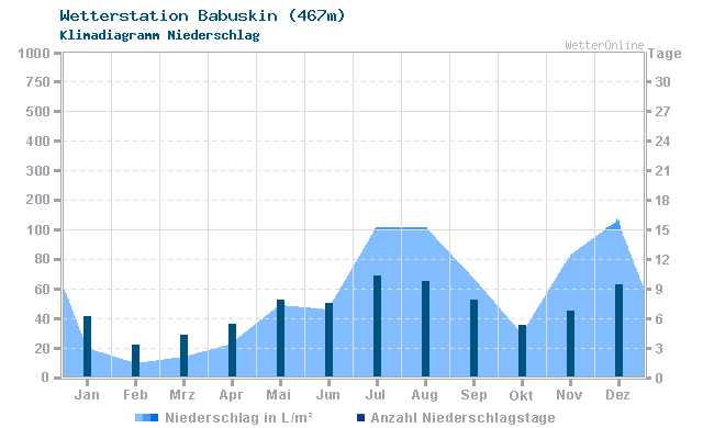 Klimadiagramm Niederschlag Babuskin (467m)