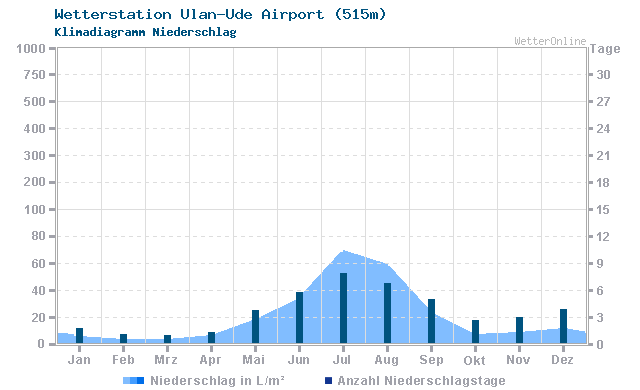 Klimadiagramm Niederschlag Ulan-Ude Airport (515m)