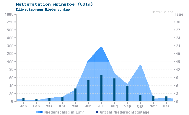 Klimadiagramm Niederschlag Aginskoe (681m)