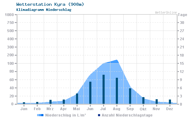 Klimadiagramm Niederschlag Kyra (908m)