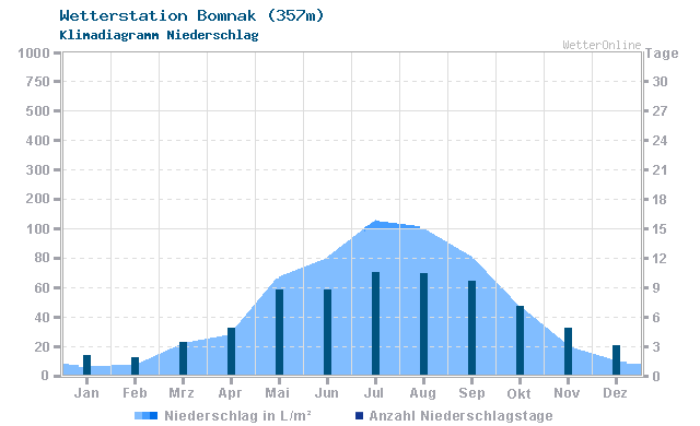 Klimadiagramm Niederschlag Bomnak (357m)