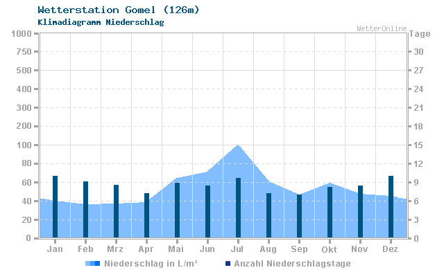 Klimadiagramm Niederschlag Gomel (126m)