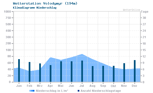 Klimadiagramm Niederschlag Volodymyr (194m)