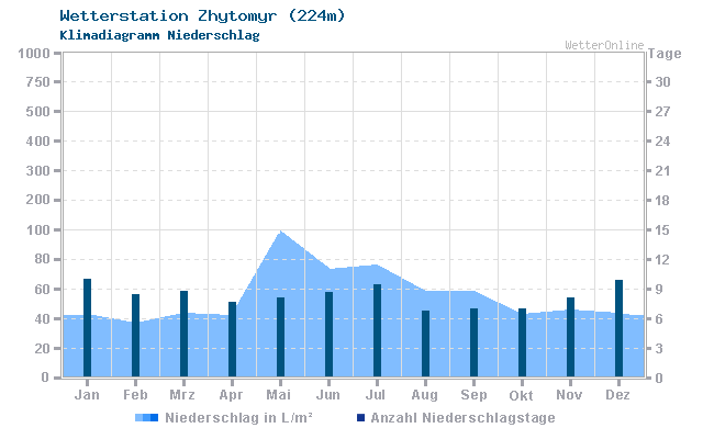 Klimadiagramm Niederschlag Zhytomyr (224m)