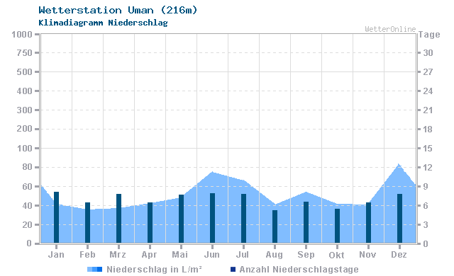 Klimadiagramm Niederschlag Uman (216m)