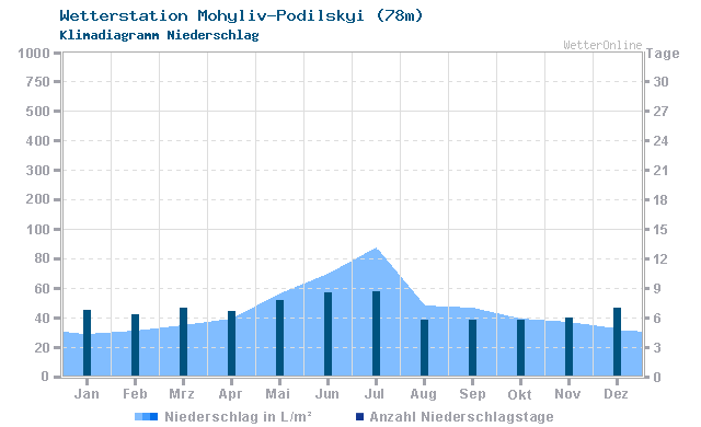Klimadiagramm Niederschlag Mohyliv-Podilskyi (78m)