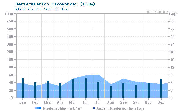Klimadiagramm Niederschlag Kirovohrad (171m)