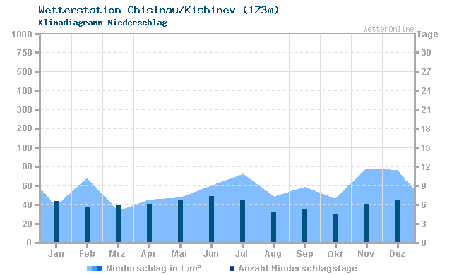 Klimadiagramm Niederschlag Chisinau/Kishinev (173m)