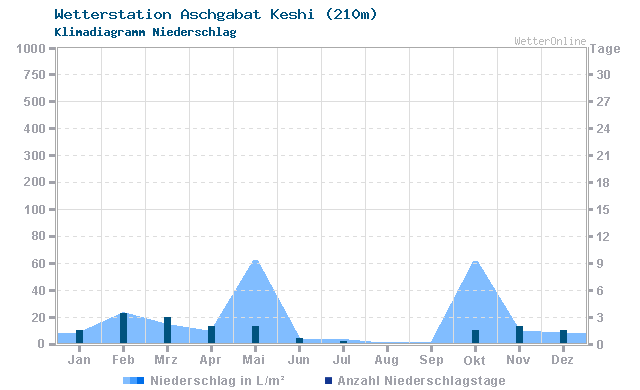 Klimadiagramm Niederschlag Aschgabat Keshi (210m)