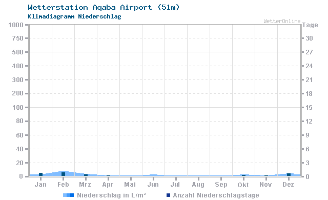 Klimadiagramm Niederschlag Aqaba Airport (51m)