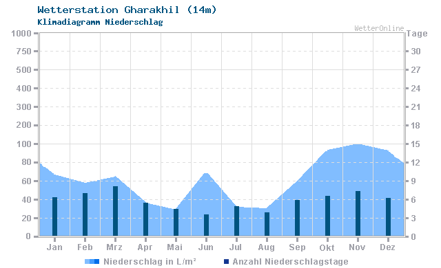Klimadiagramm Niederschlag Gharakhil (14m)