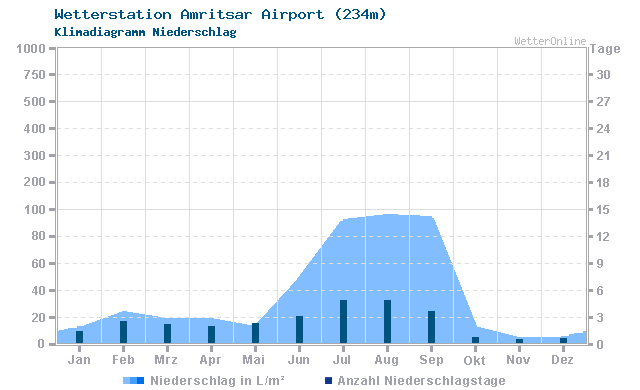 Klimadiagramm Niederschlag Amritsar Airport (234m)
