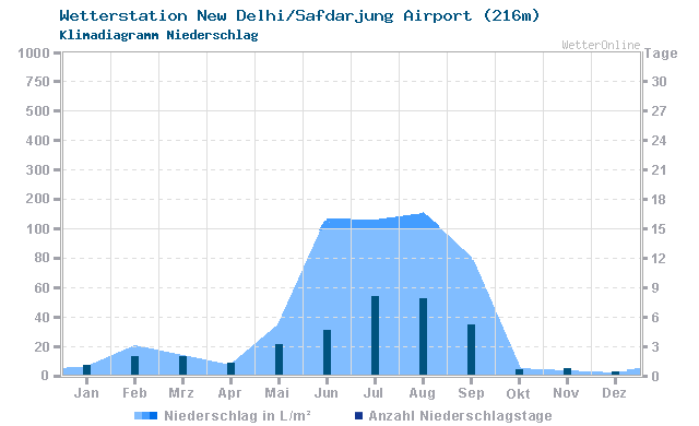 Klimadiagramm Niederschlag New Delhi/Safdarjung Airport (216m)