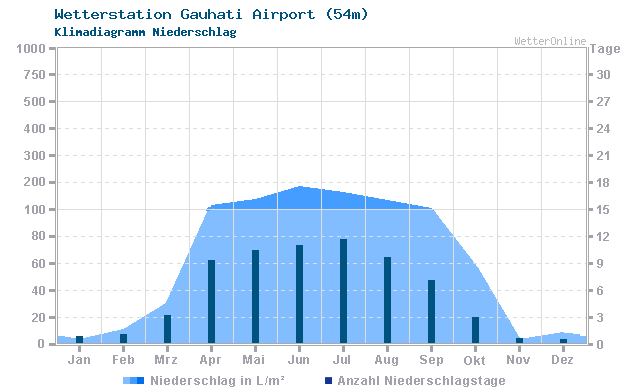 Klimadiagramm Niederschlag Gauhati Airport (54m)