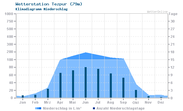 Klimadiagramm Niederschlag Tezpur (79m)