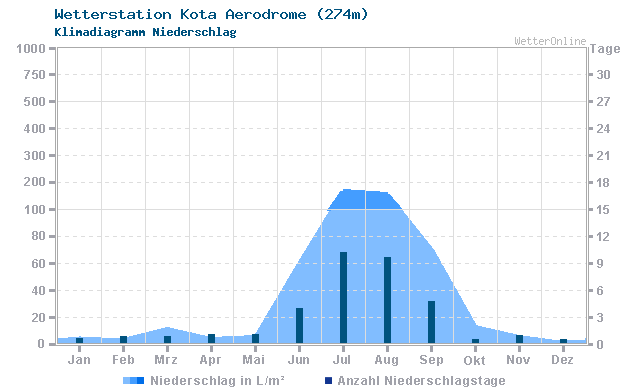 Klimadiagramm Niederschlag Kota Aerodrome (274m)