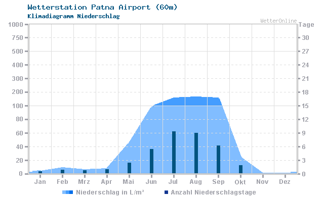 Klimadiagramm Niederschlag Patna Airport (60m)