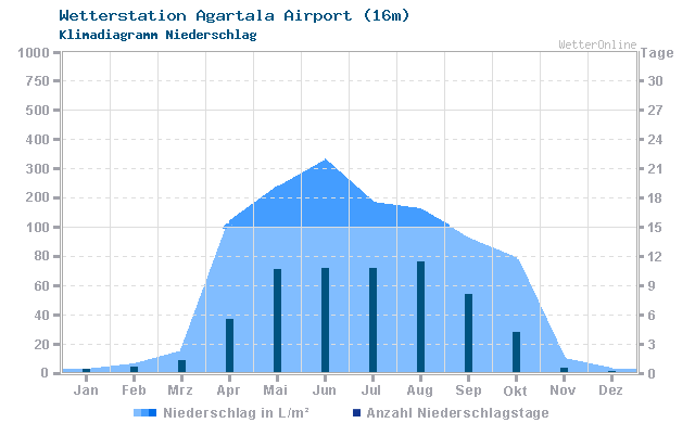 Klimadiagramm Niederschlag Agartala Airport (16m)