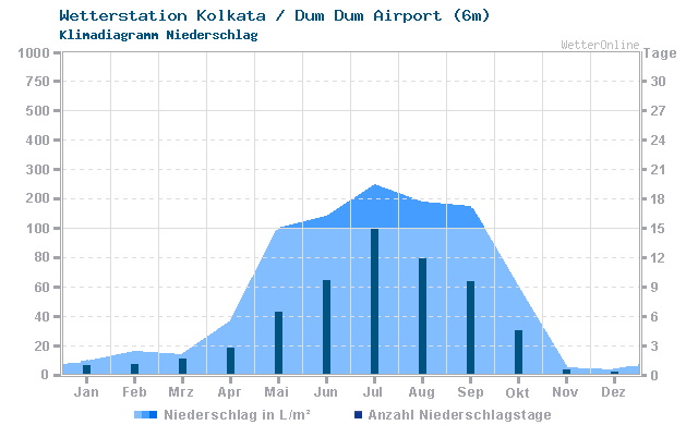 Klimadiagramm Niederschlag Kolkata / Dum Dum Airport (6m)