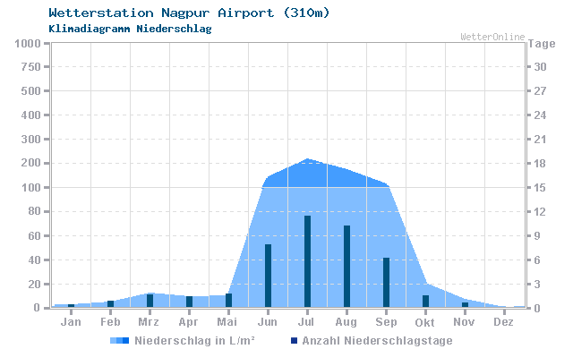 Klimadiagramm Niederschlag Nagpur Airport (310m)