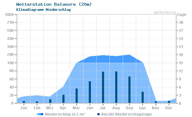 Klimadiagramm Niederschlag Balasore (20m)