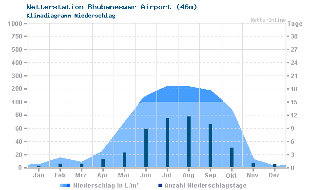 Klimadiagramm Niederschlag Bhubaneswar Airport (46m)