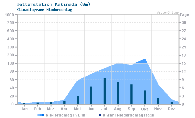 Klimadiagramm Niederschlag Kakinada (8m)
