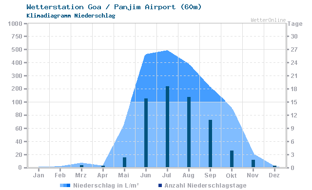 Klimadiagramm Niederschlag Goa / Panjim Airport (60m)