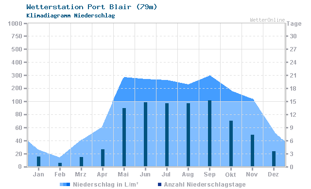 Klimadiagramm Niederschlag Port Blair (79m)