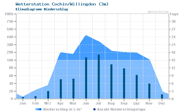 Klimadiagramm Niederschlag Cochin/Willingdon (3m)