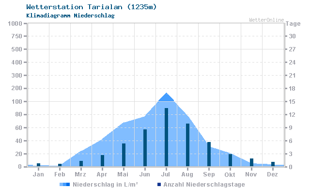 Klimadiagramm Niederschlag Tarialan (1235m)
