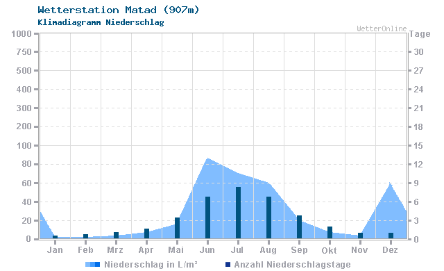 Klimadiagramm Niederschlag Matad (907m)
