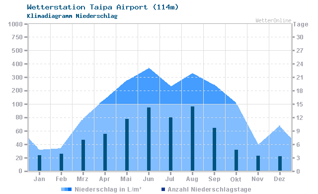 Klimadiagramm Niederschlag Taipa Airport (114m)
