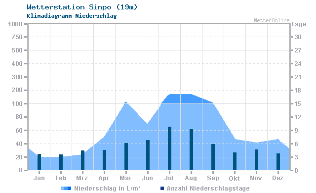Klimadiagramm Niederschlag Sinpo (19m)