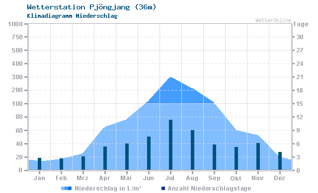 Klimadiagramm Niederschlag Pjöngjang (36m)