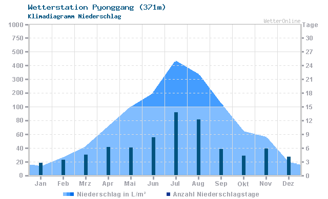 Klimadiagramm Niederschlag Pyonggang (371m)