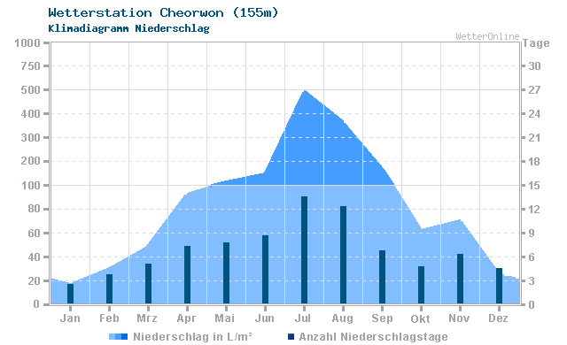 Klimadiagramm Niederschlag Cheorwon (155m)