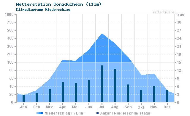 Klimadiagramm Niederschlag Dongducheon (112m)