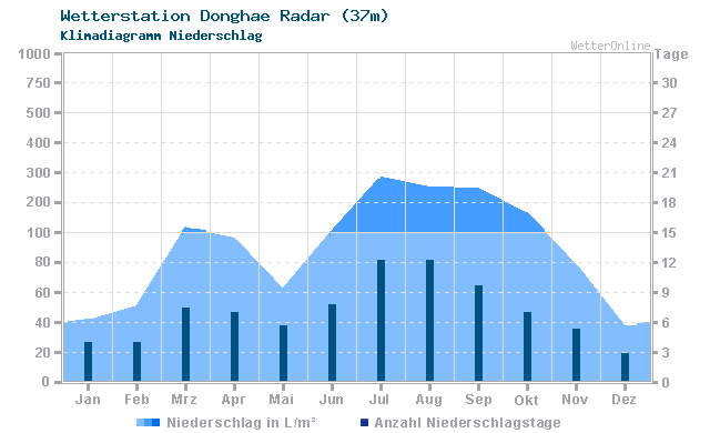 Klimadiagramm Niederschlag Donghae Radar (37m)