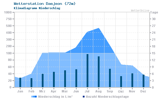 Klimadiagramm Niederschlag Daejeon (72m)