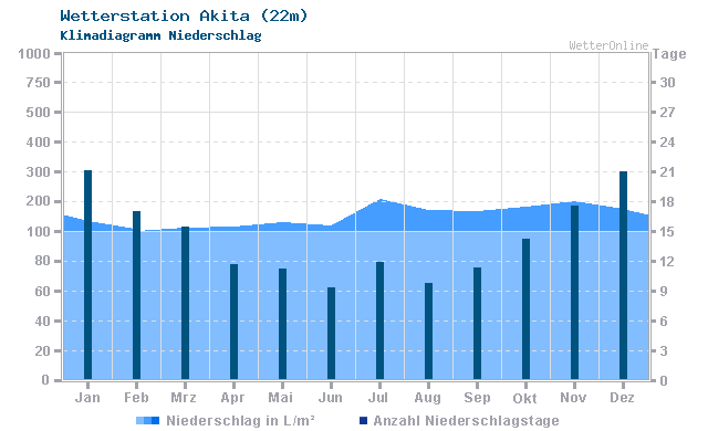 Klimadiagramm Niederschlag Akita (22m)