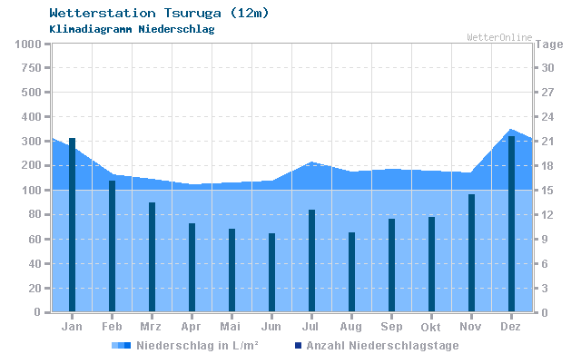 Klimadiagramm Niederschlag Tsuruga (12m)