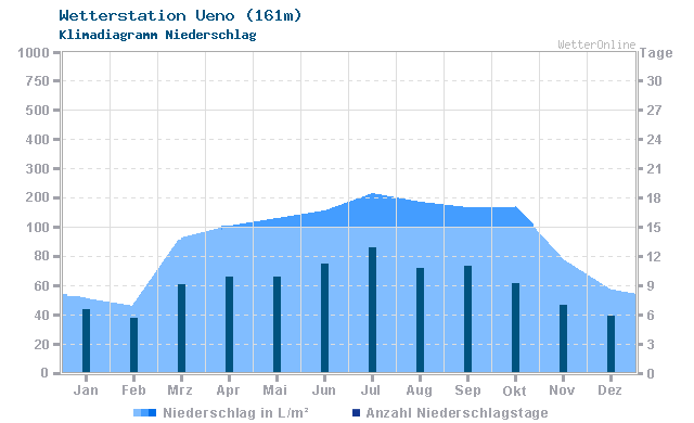 Klimadiagramm Niederschlag Ueno (161m)