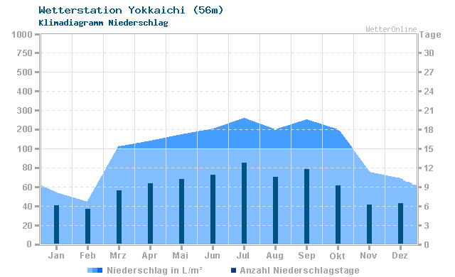 Klimadiagramm Niederschlag Yokkaichi (56m)
