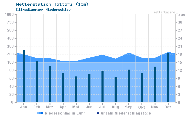 Klimadiagramm Niederschlag Tottori (15m)
