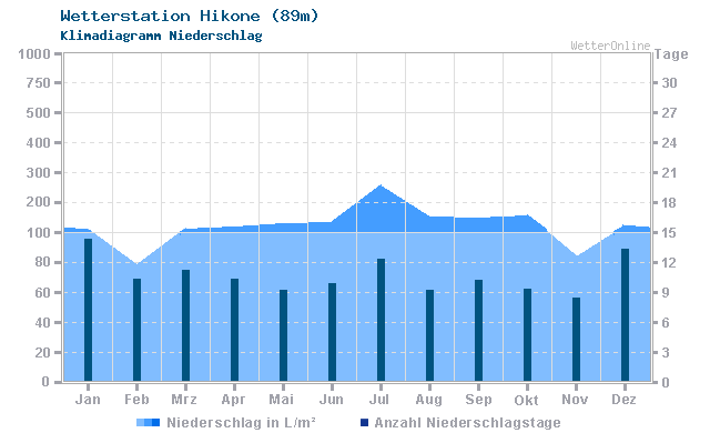 Klimadiagramm Niederschlag Hikone (89m)